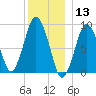 Chelsea tide chart for Friday, December 13, 2024