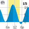 Chelsea tide chart for Sunday, December 15, 2024