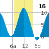 Chelsea tide chart for Monday, December 16, 2024
