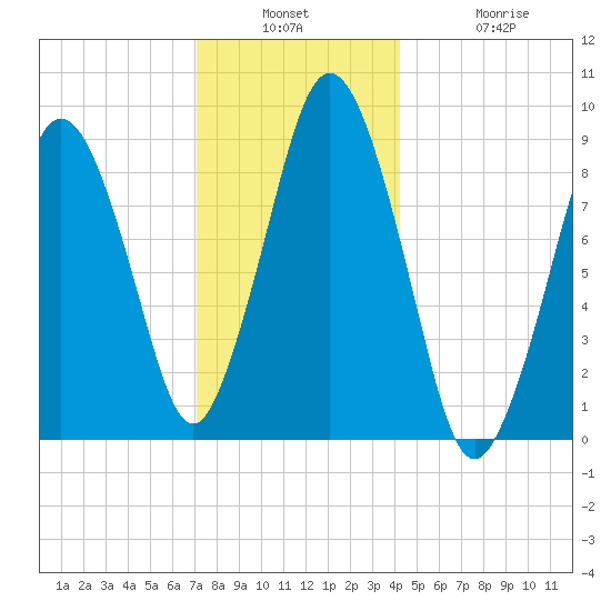 Chelsea tide chart for Wednesday, December 18, 2024