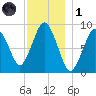Chelsea tide chart for Sunday, December 1, 2024