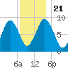 Chelsea tide chart for Saturday, December 21, 2024