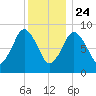 Chelsea tide chart for Tuesday, December 24, 2024