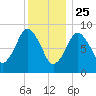 Chelsea tide chart for Wednesday, December 25, 2024