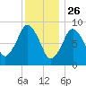 Chelsea tide chart for Thursday, December 26, 2024