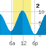 Chelsea tide chart for Monday, December 2, 2024
