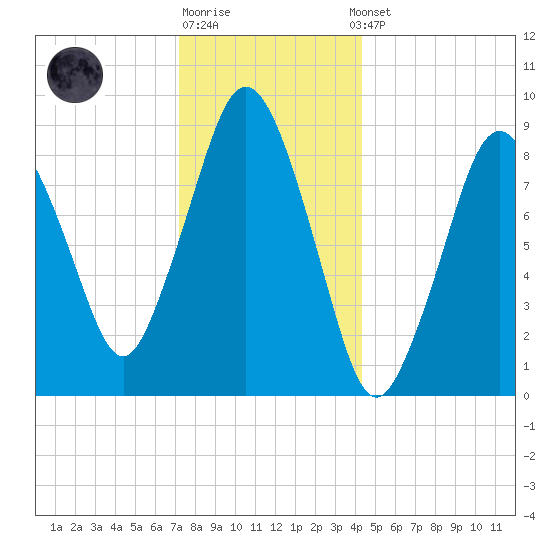 Chelsea tide chart for Monday, December 30, 2024