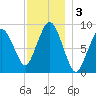 Chelsea tide chart for Tuesday, December 3, 2024