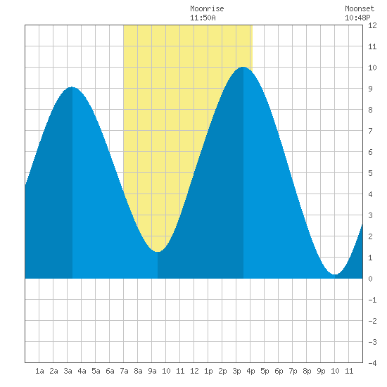 Chelsea tide chart for Saturday, December 7, 2024