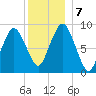 Chelsea tide chart for Saturday, December 7, 2024
