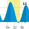 Chelsea tide chart for Saturday, January 11, 2025