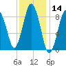 Chelsea tide chart for Tuesday, January 14, 2025