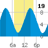 Chelsea tide chart for Sunday, January 19, 2025