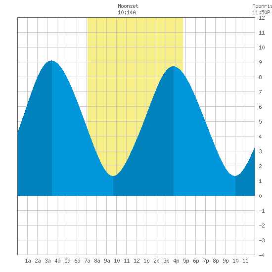 Chelsea tide chart for Monday, January 20, 2025