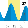 Chelsea tide chart for Monday, January 27, 2025