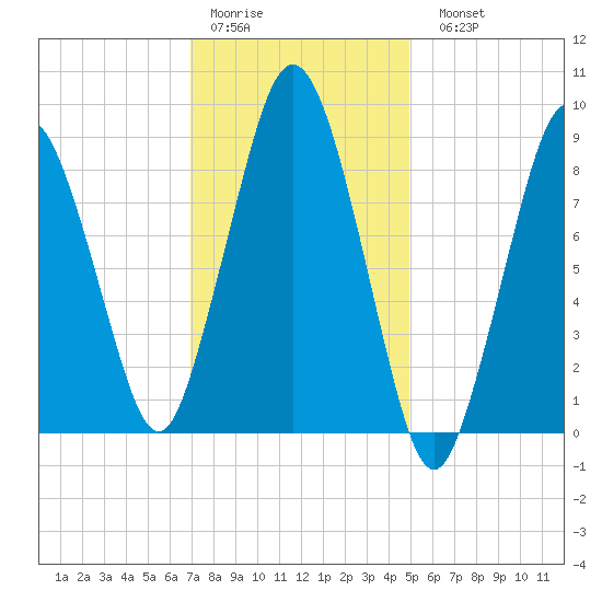 Chelsea tide chart for Thursday, January 30, 2025