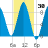 Chelsea tide chart for Thursday, January 30, 2025