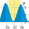 Chelsea tide chart for Tuesday, January 7, 2025