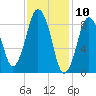 Chelsea tide chart for Monday, February 10, 2025