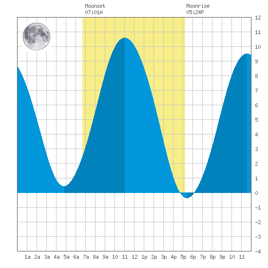 Chelsea tide chart for Wednesday, February 12, 2025
