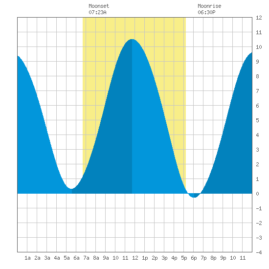 Chelsea tide chart for Thursday, February 13, 2025