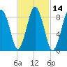 Chelsea tide chart for Friday, February 14, 2025