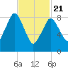 Chelsea tide chart for Friday, February 21, 2025