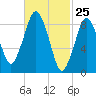 Chelsea tide chart for Tuesday, February 25, 2025