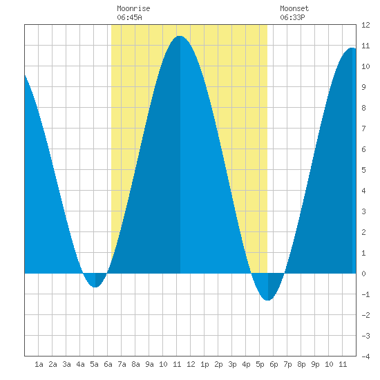 Chelsea tide chart for Friday, February 28, 2025