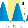 Chelsea tide chart for Monday, February 3, 2025