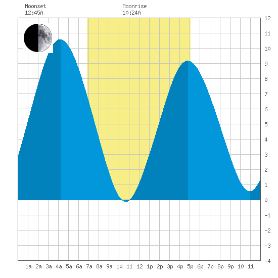 Chelsea tide chart for Wednesday, February 5, 2025