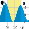 Chelsea tide chart for Wednesday, February 5, 2025