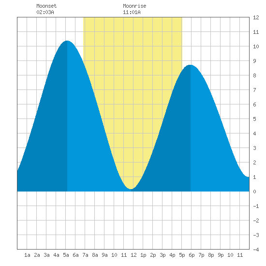 Chelsea tide chart for Thursday, February 6, 2025