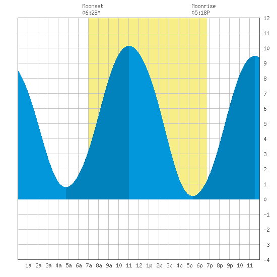 Chelsea tide chart for Wednesday, March 12, 2025