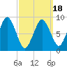 Chelsea tide chart for Tuesday, March 18, 2025