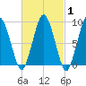 Chelsea tide chart for Saturday, March 1, 2025