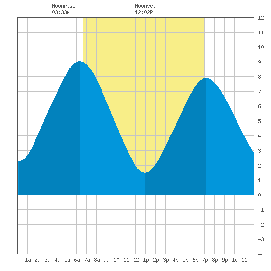 Chelsea tide chart for Sunday, March 23, 2025