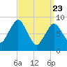Chelsea tide chart for Sunday, March 23, 2025