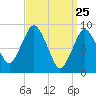 Chelsea tide chart for Tuesday, March 25, 2025