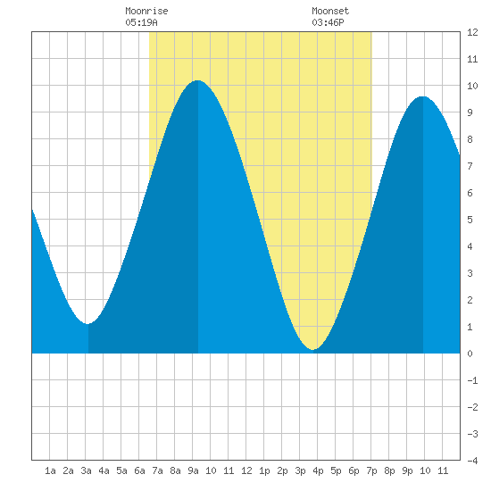 Chelsea tide chart for Wednesday, March 26, 2025