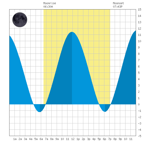 Chelsea tide chart for Saturday, March 29, 2025