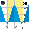 Chelsea tide chart for Saturday, March 29, 2025