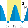 Chelsea tide chart for Sunday, March 2, 2025