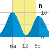 Chelsea tide chart for Saturday, March 8, 2025