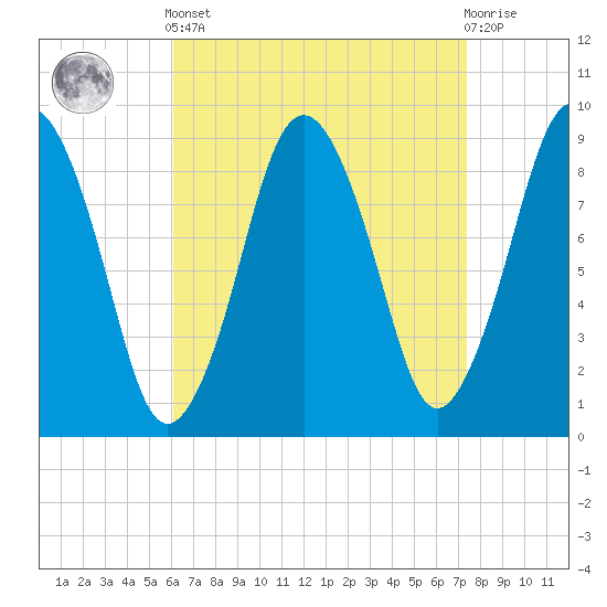 Chelsea tide chart for Saturday, April 12, 2025