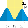 Chelsea tide chart for Monday, April 21, 2025