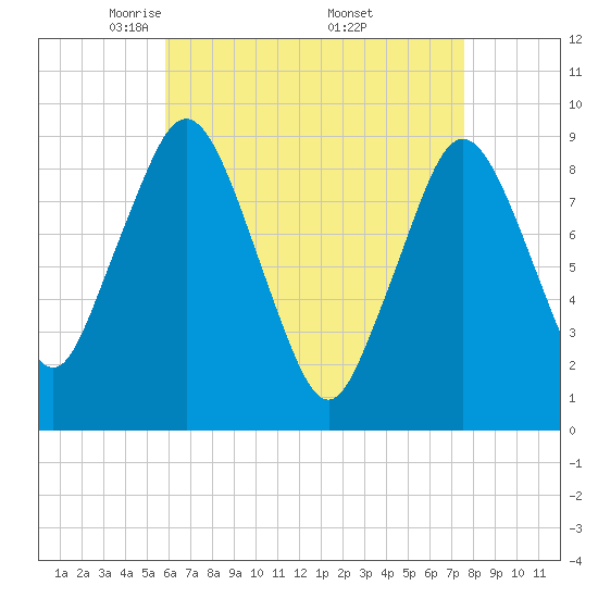 Chelsea tide chart for Tuesday, April 22, 2025