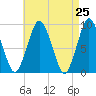 Chelsea tide chart for Friday, April 25, 2025