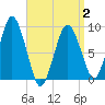 Chelsea tide chart for Wednesday, April 2, 2025