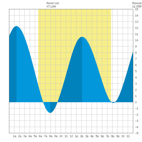 Chelsea tide chart for Wednesday, April 30, 2025